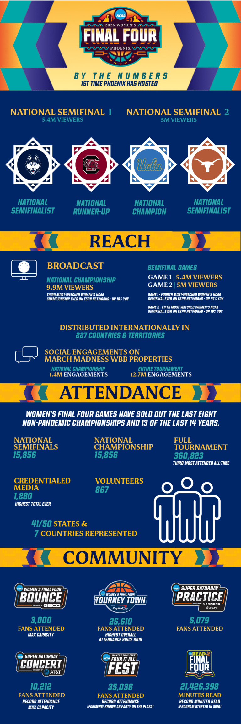 2026 Women's Final Four by the numbers